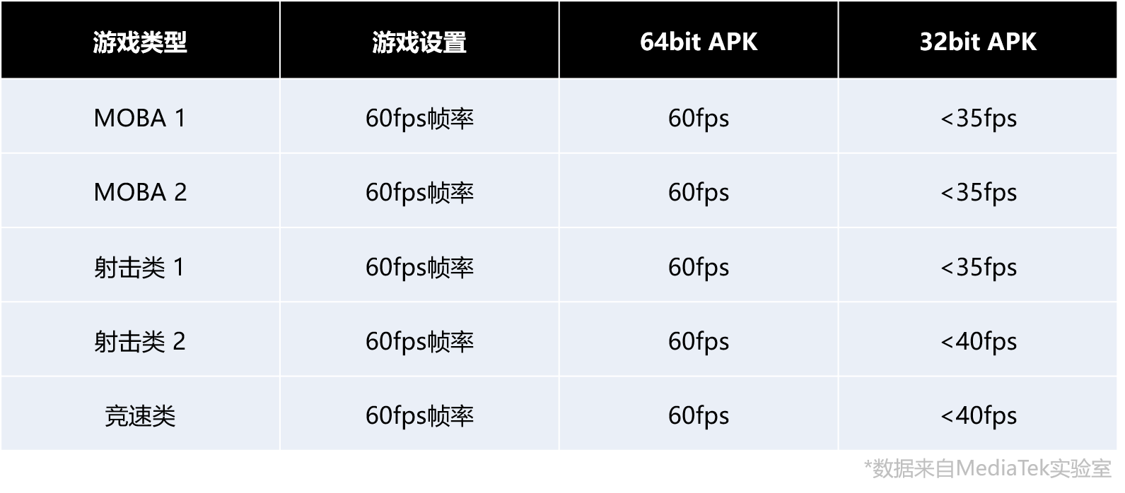 移动游戏生态将正式步入64位时代